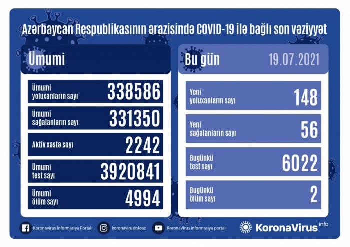 В Азербайджане выявлено 148 новых случаев заражения коронавирусом