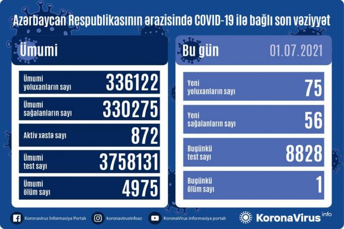 В Азербайджане за сутки выявлено 75 новых случаев заражения коронавирусом