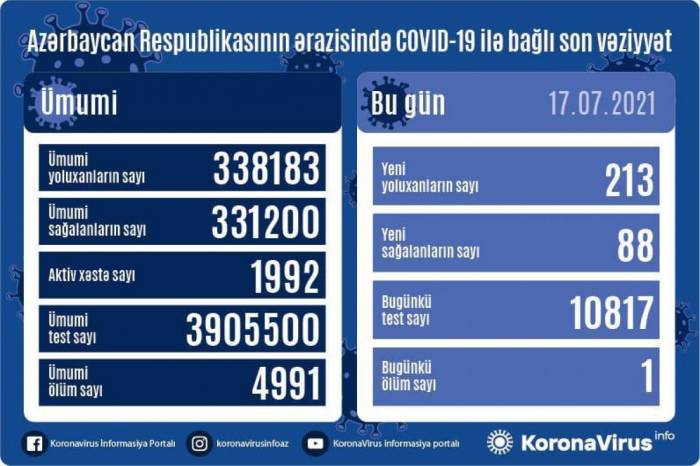 В Азербайджане выявлено еще 213 случаев заражения коронавирусом