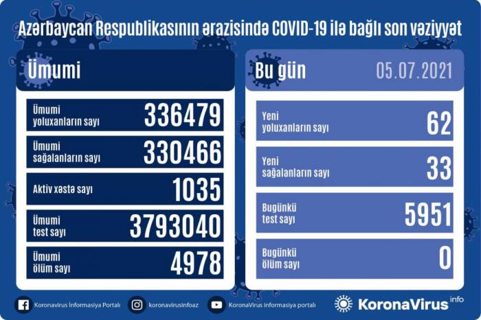 В Азербайджане выявлено еще 62 случая заражения коронавирусом