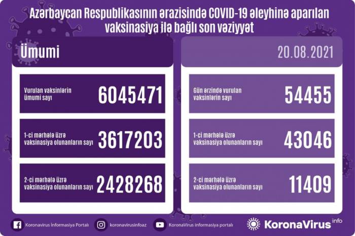 Общее количество введенных вакцин против COVID-19 в Азербайджане