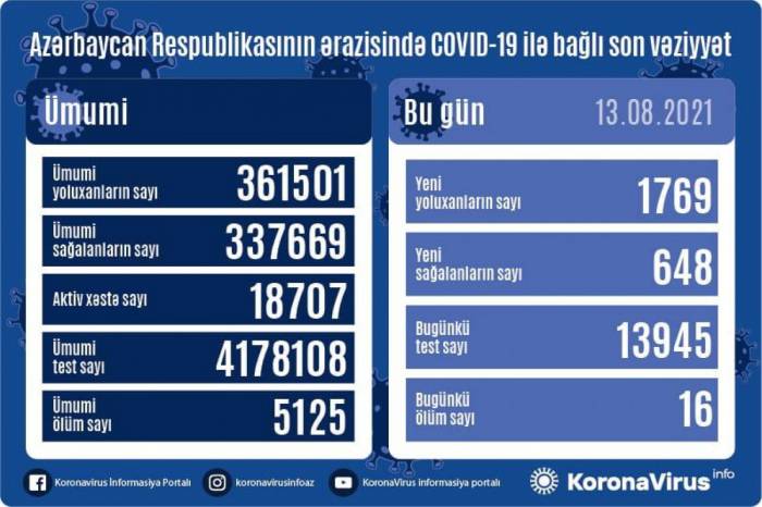 В Азербайджане выявлено еще 1769 случаев заражения коронавирусом
