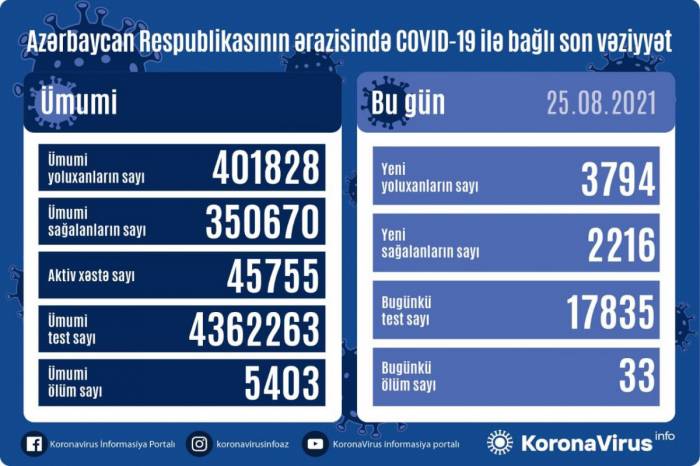 В Азербайджане выявлено еще 3794 случая заражения коронавирусом, 33 человека скончались
