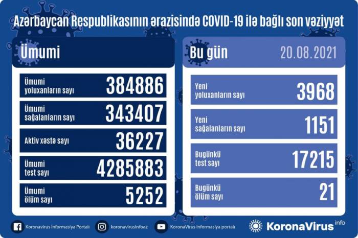 В Азербайджане выявлено еще 3968 случаев заражения коронавирусом