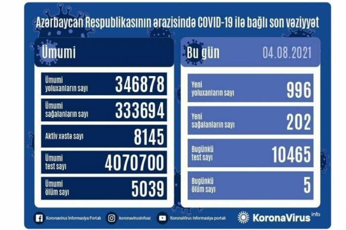 В Азербайджане за сутки выявлено еще 996 случаев заражения COVID