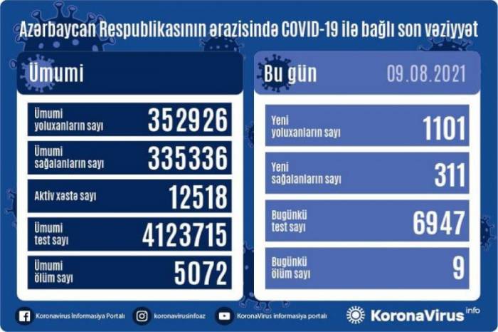 В Азербайджане за сутки выявлен 1101 новый случай заражения коронавирусом