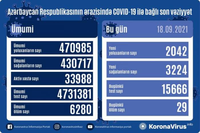 В Азербайджане за сутки выявлено 2 042 случая заражения COVID-19