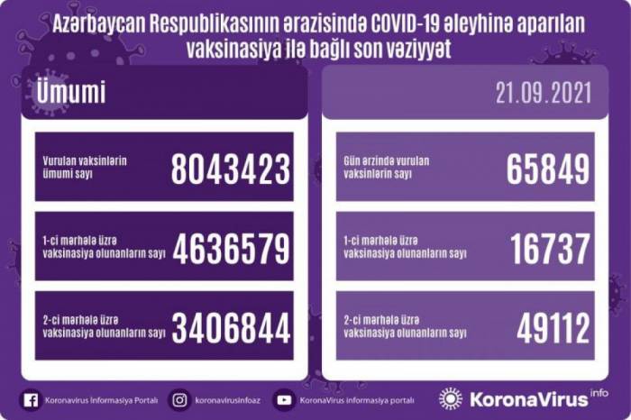 В Азербайджане число использованных вакцин против COVID-19 превысило 8 миллионов
