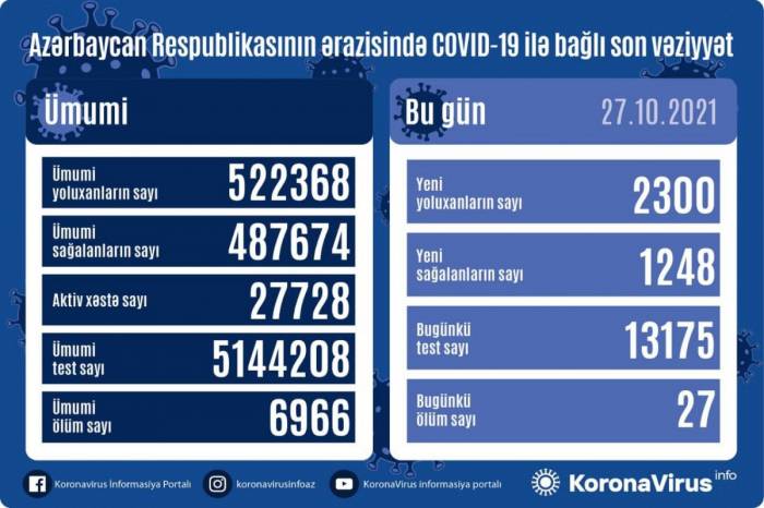 В Азербайджане выявлено еще 2 300 случаев заражения коронавирусом