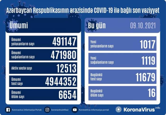 В Азербайджане выявлено еще 1 017 случаев заражения коронавирусом