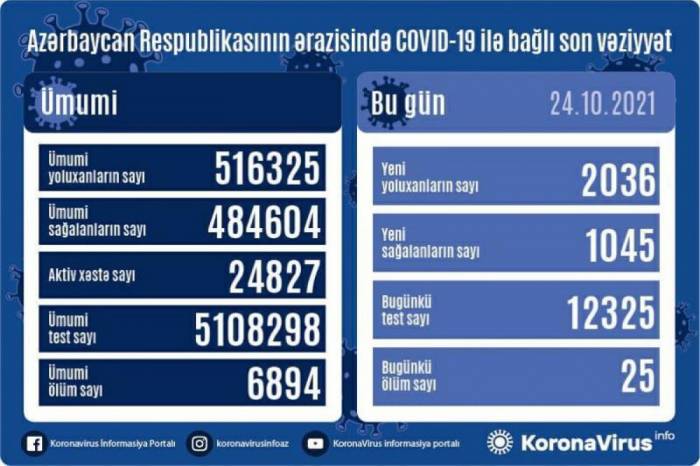В Азербайджане за сутки выявлено 2 036 случаев заражения COVID-19
