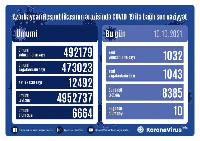В Азербайджане выявлено еще 1 032 случая заражения коронавирусом