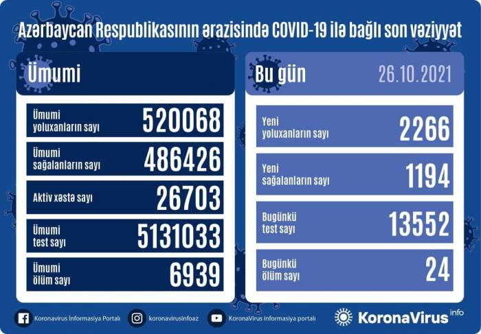 В Азербайджане выявлено еще 2 266 случаев заражения коронавирусом