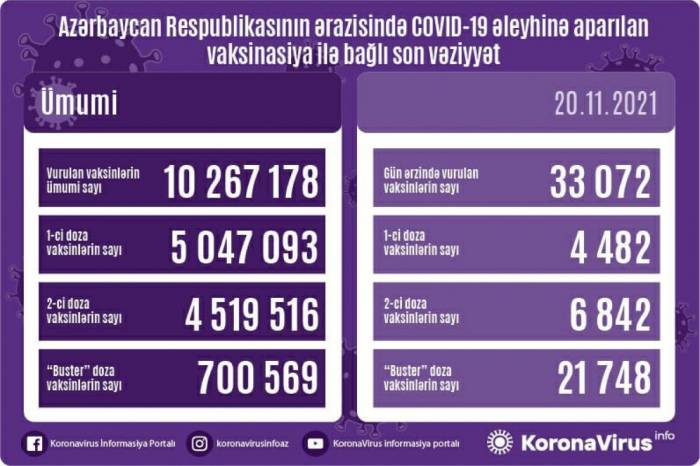 В Азербайджане число лиц, получивших бустерную дозу вакцины от COVID-19, превысило 700 тысяч