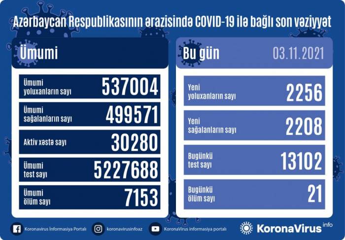 В Азербайджане выявлено еще 2 256 случаев заражения коронавирусом