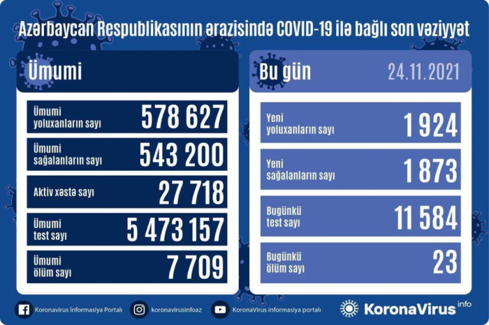 В Азербайджане выявлено еще 1 924 случая заражения коронавирусом