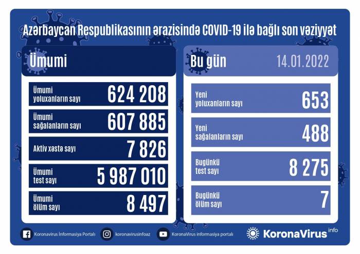 В Азербайджане коронавирусом заразились еще 653 человека