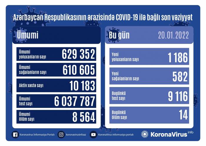 В Азербайджане за сутки коронавирусом заразился 1 186 человек
