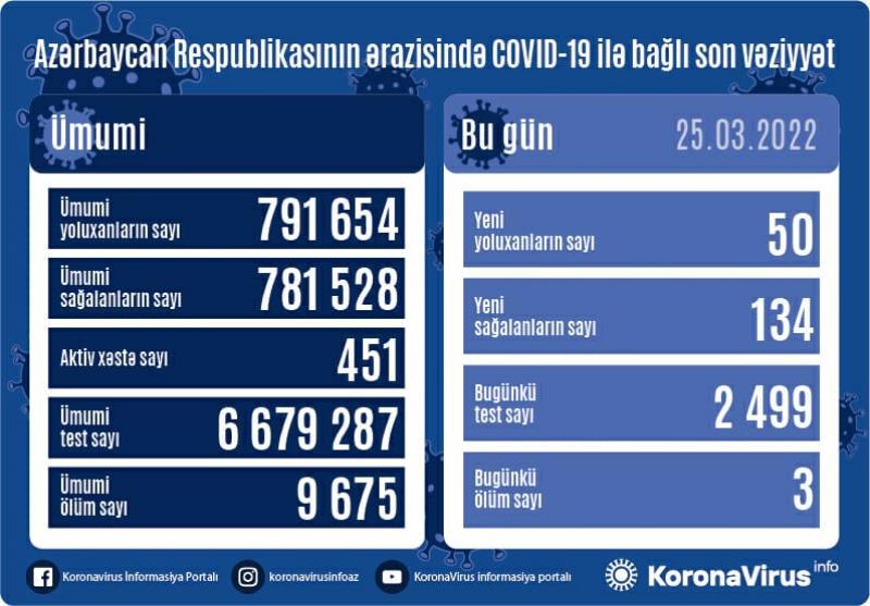 В Азербайджане за сутки 50 человек заразились коронавирусом