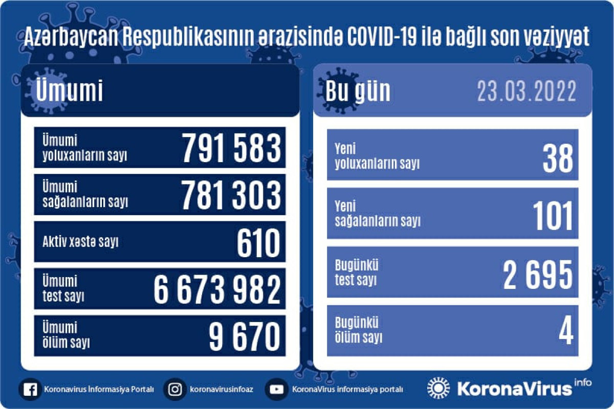 В Азербайджане выявлено еще 38 случаев заражения коронавирусом, 4 человека скончались