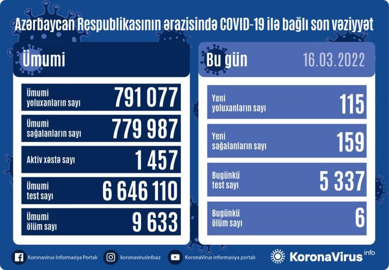В Азербайджане за сутки выявлено 115 случаев заражения коронавирусом 