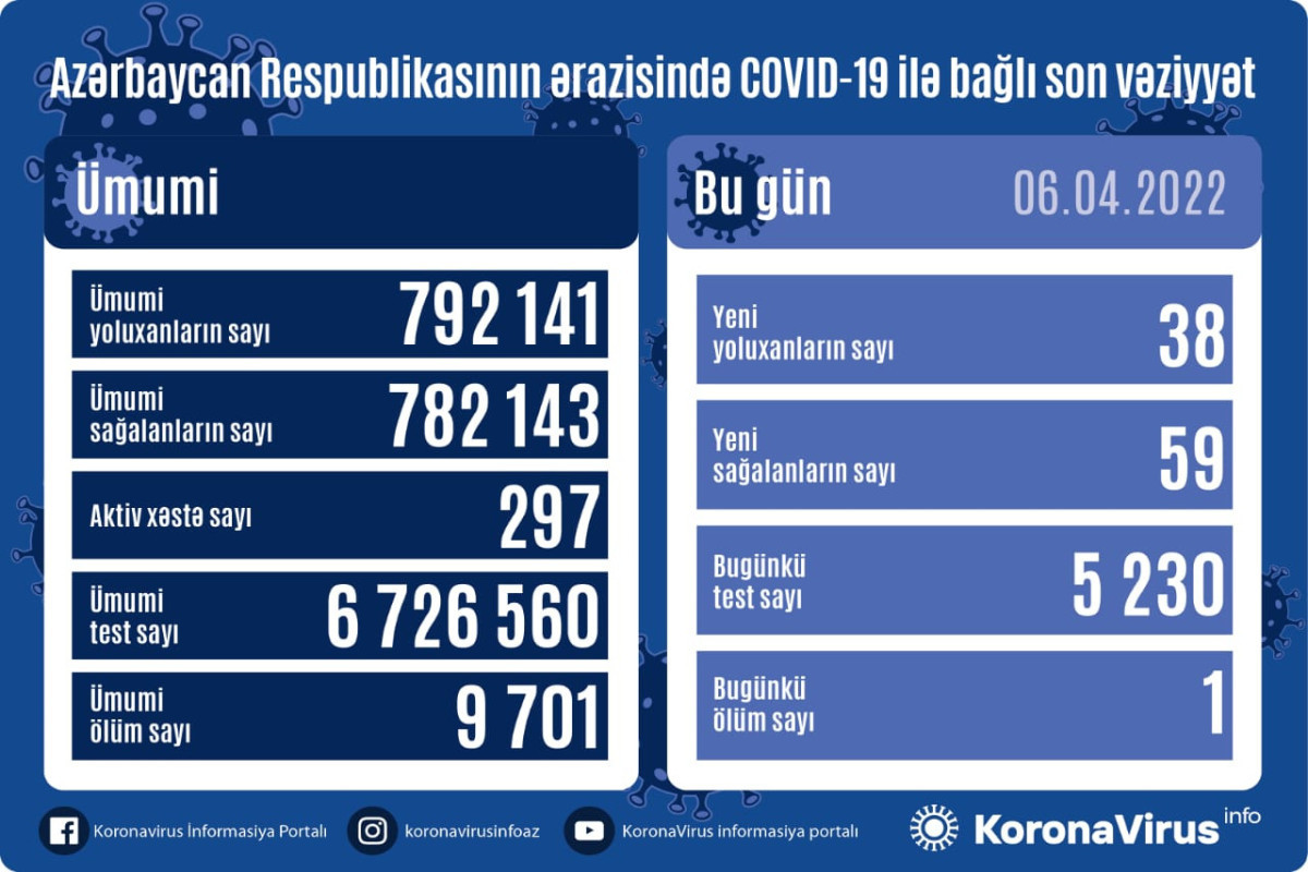 В Азербайджане выявлено еще 38 случаев заражения коронавирусом, один человек скончался