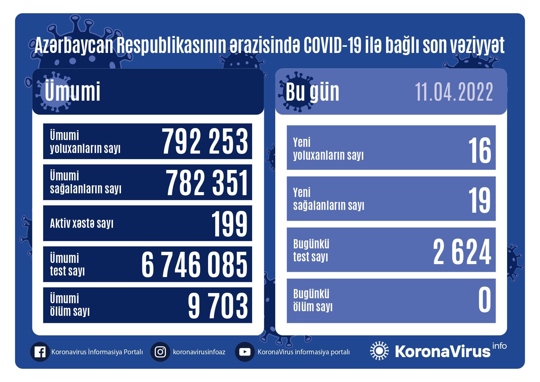 В Азербайджане коронавирусом заразились еще 16 человек

