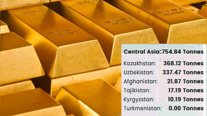 World Gold Council: Казахстан стал лидером по запасам золота