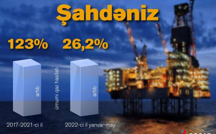 Прошло четыре года с начала поставки коммерческого газа с "Шахдениз-2" в Турцию
