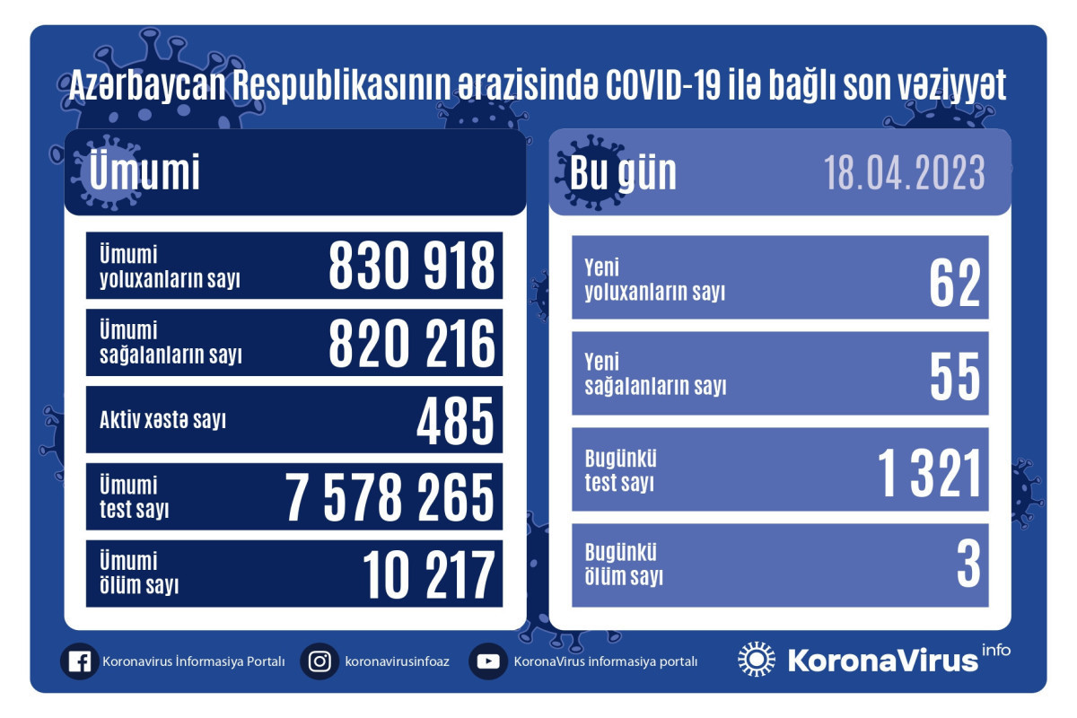 В Азербайджане выявлено еще 62 случая заражения COVİD-19