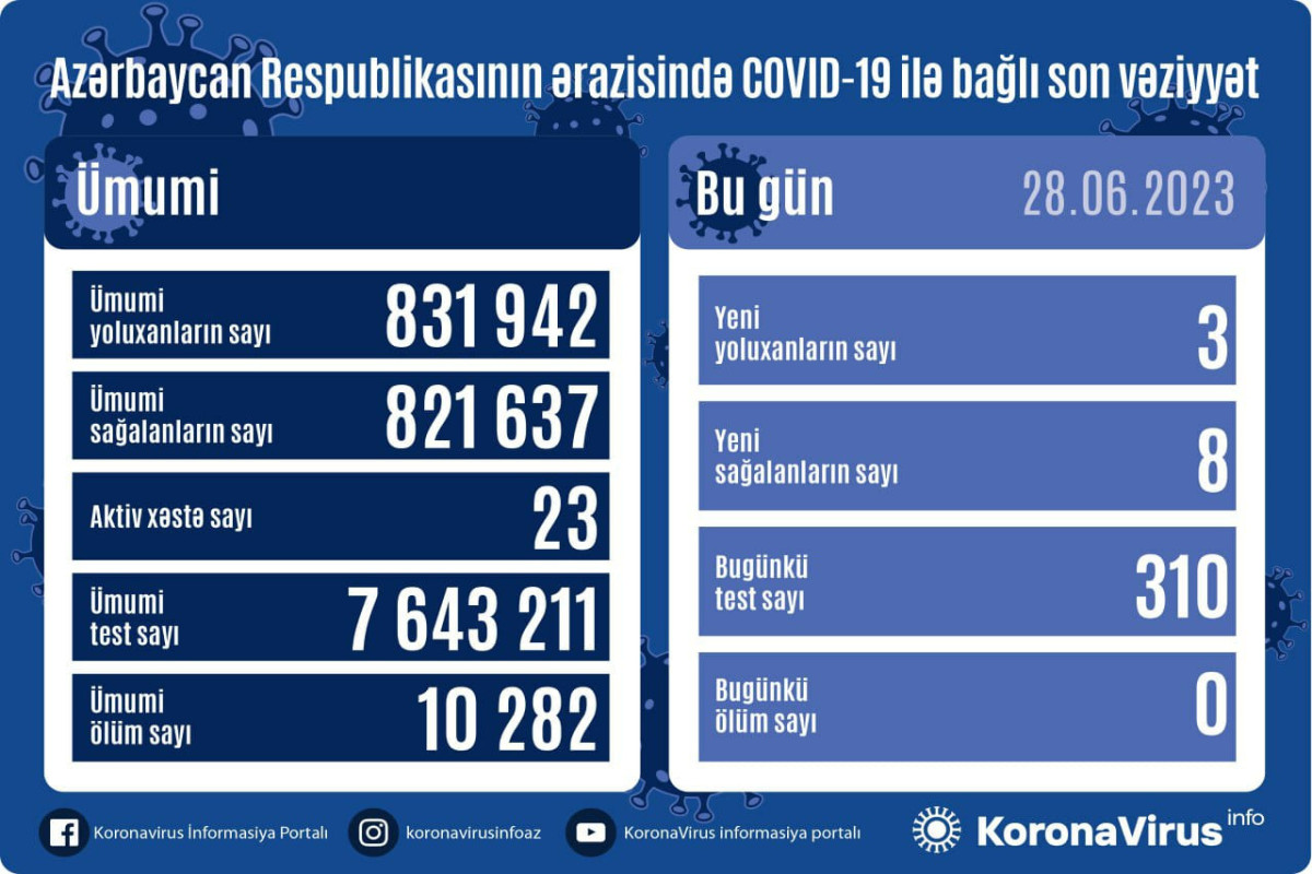 В Азербайджане выявлено еще 3 случая заражения COVİD-19