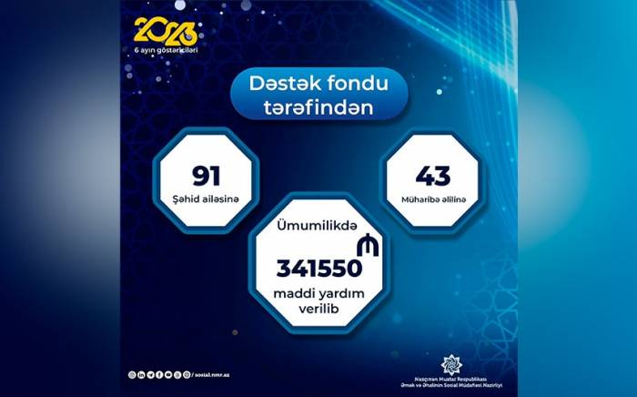 В Нахчыване в этом году фондом Dəstək оказано материальной поддержки на сумму 341 550 манатов
