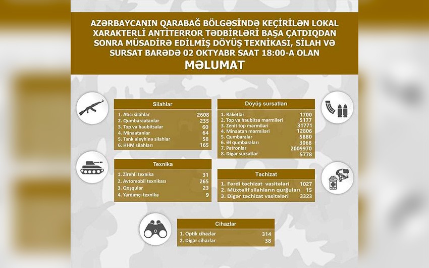 Опубликован список боевой техники, оружия и боеприпасов, конфискованных в Карабахском регионе

