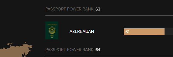 Азербайджанский паспорт оценен 64-ым