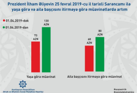 В Азербайджане на 80% повышаются пособия по возрасту
