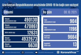 В Азербайджане за сутки выявлено 904 случая заражения коронавирусом