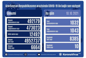 В Азербайджане выявлено еще 1 032 случая заражения коронавирусом