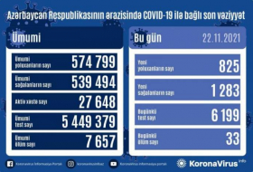 В Азербайджане за сутки выявлено 825 случаев заражения коронавирусом